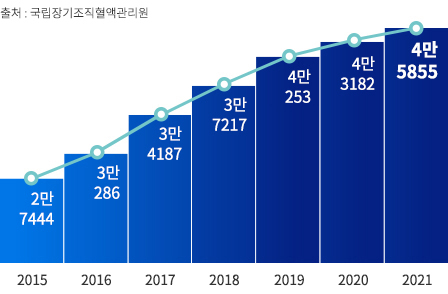 국내장기이식대기자누계