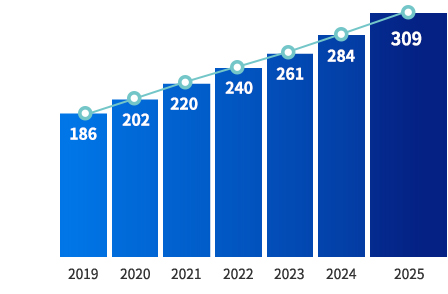 Global artificial organ market size forecast